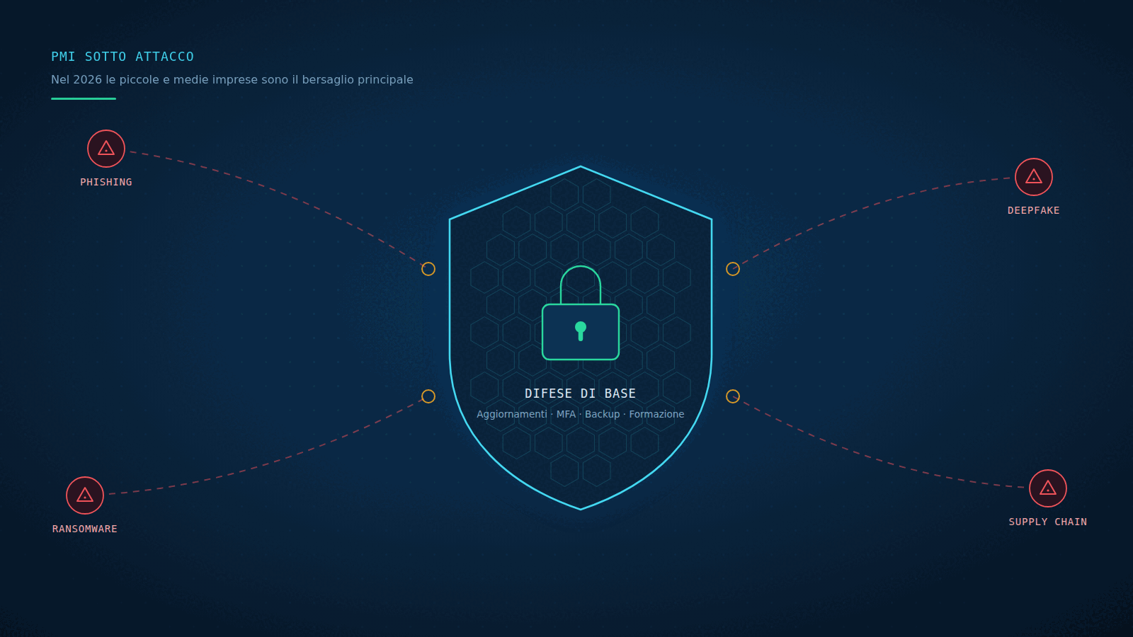 cybersecurity per le PMI nel 2026: le principali minacce e le difese di base